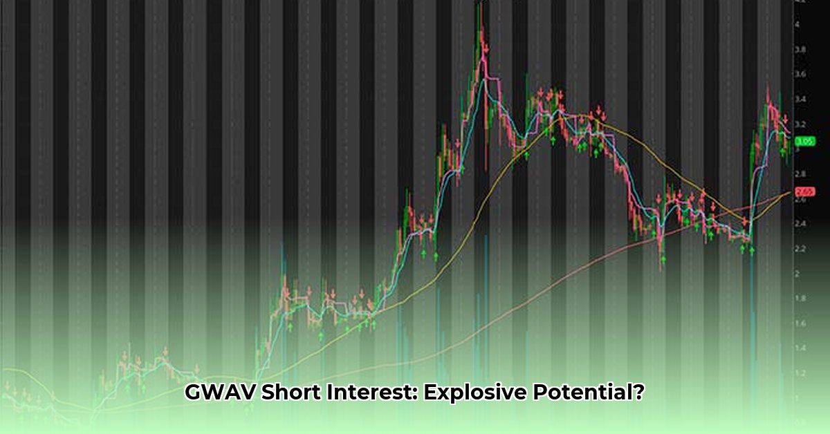 gwav-short-interest